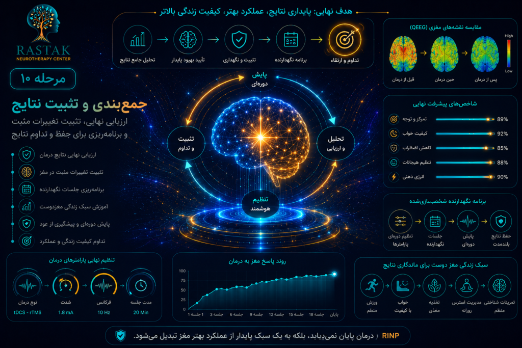 تصویر مفهومی مرحله جمع‌بندی نهایی درمان در پروتکل RINP برای تصمیم‌گیری درباره ادامه، توقف یا برنامه نگهدارنده