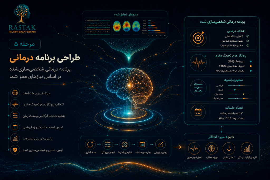 تصویر مفهومی مرحله طراحی برنامه درمانی در پروتکل RINP بر اساس تحلیل نقشه مغزی و نیازهای عملکردی مغز