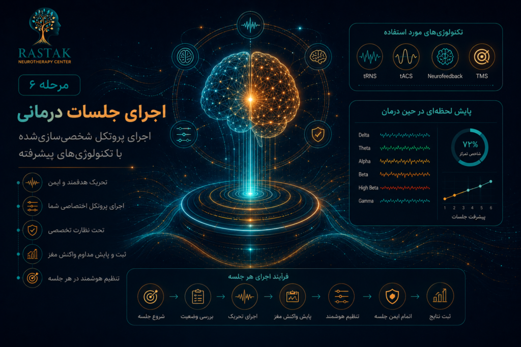 تصویر مفهومی مرحله طراحی پروتکل درمانی در RINP با انتخاب روش‌ها، ترتیب، شدت و هدف درمان بر اساس داده‌های مغزی