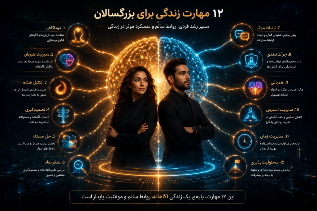 تصویر انتزاعی ۱۲ مهارت زندگی برای بزرگسالان شامل خودآگاهی، مدیریت هیجان، کنترل خشم، تصمیم گیری، حل مسئله، تفکر نقاد، ارتباط موثر، جرأت مندی، همدلی، مدیریت استرس، مدیریت زمان و مسئولیت پذیری در فضای کهکشانی
