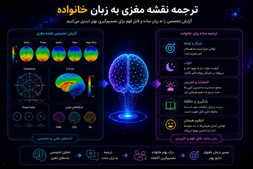 اینفوگرافیک اختصاصی رستاک که تبدیل داده های پیچیده نقشه مغزی QEEG به گزارش قابل فهم برای خانواده شامل تمرکز، اضطراب، خواب، یادگیری و تنظیم هیجان را نمایش می دهد.