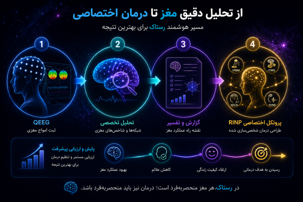 اینفوگرافیک اختصاصی کلینیک تخصصی نوروتراپی رستاک که مسیر تبدیل داده های QEEG به تحلیل مغزی، شاخص های اختصاصی رستاک و طراحی پروتکل شخصی سازی شده RINP را نمایش می دهد.
