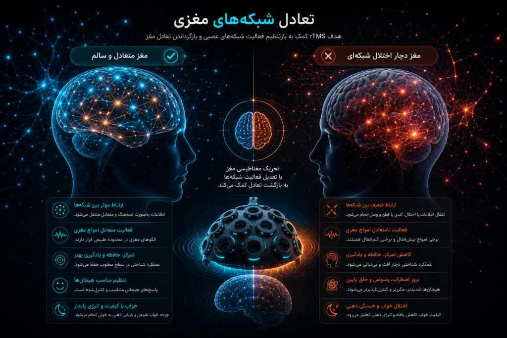 تعادل شبکه‌های مغزی پس از تنظیم فعالیت عصبی با rTMS