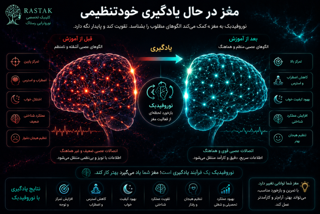 مقایسه مغز قبل و بعد از آموزش نوروفیدبک با نمایش بهبود خودتنظیمی، افزایش تمرکز، کاهش اضطراب و تقویت عملکرد شناختی
