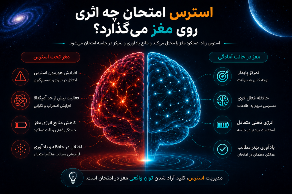 اینفوگرافیک مقایسه عملکرد مغز تحت استرس امتحان و مغز آماده برای امتحان شامل تمرکز، حافظه، انرژی ذهنی و یادآوری مطالب در کلینیک تخصصی نوروتراپی رستاک