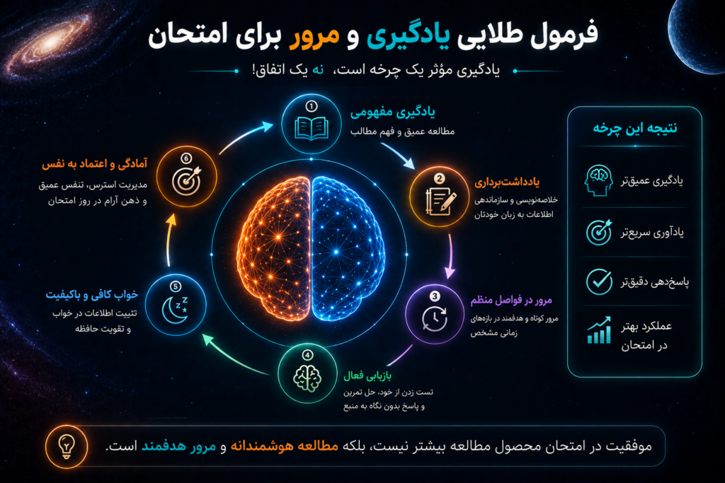 اینفوگرافیک چرخه یادگیری مؤثر برای امتحان شامل یادگیری مفهومی، یادداشت برداری، مرور منظم، بازیابی فعال، خواب کافی و آمادگی ذهنی در کلینیک تخصصی نوروتراپی رستاک