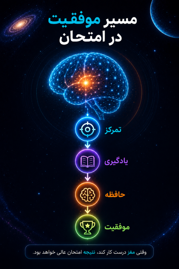 اینفوگرافیک مسیر موفقیت در امتحان شامل تمرکز، یادگیری، حافظه و موفقیت تحصیلی در کلینیک تخصصی نوروتراپی رستاک