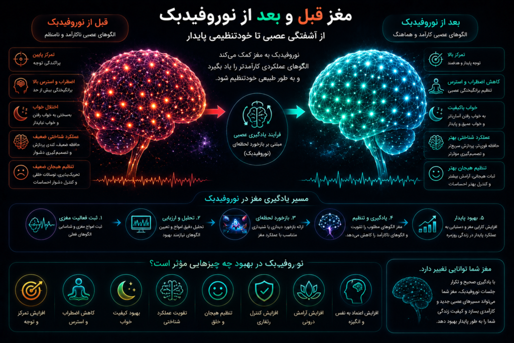 اینفوگرافیک کاربردهای نوروفیدبک شامل تمرکز، اضطراب، خواب، عملکرد شناختی، تنظیم هیجان و خودتنظیمی مغز با نمایش شبکه های عصبی قبل و بعد از آموزش