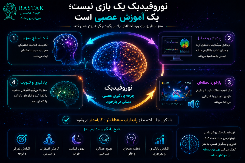 اینفوگرافیک علمی چرخه یادگیری عصبی در نوروفیدبک شامل ثبت امواج مغزی، تحلیل سیگنال ها، بازخورد لحظه ای و تقویت الگوهای مطلوب مغزی