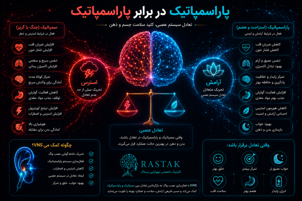 اینفوگرافیک مقایسه سیستم عصبی سمپاتیک و پاراسمپاتیک و نقش تحریک عصب واگ tVNS در ایجاد تعادل عصبی، کاهش استرس و افزایش آرامش
