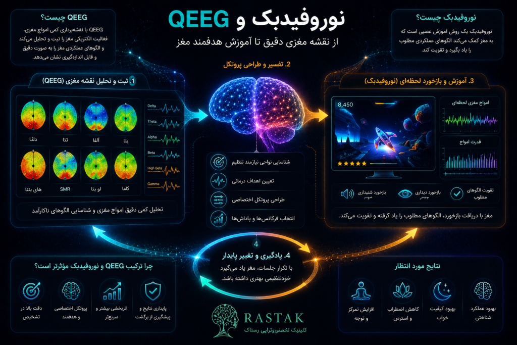 اینفوگرافیک ارتباط نقشه مغزی QEEG با نوروفیدبک و نمایش مسیر تحلیل امواج مغزی، طراحی پروتکل و آموزش هدفمند مغز در کلینیک تخصصی نوروتراپی رستاک