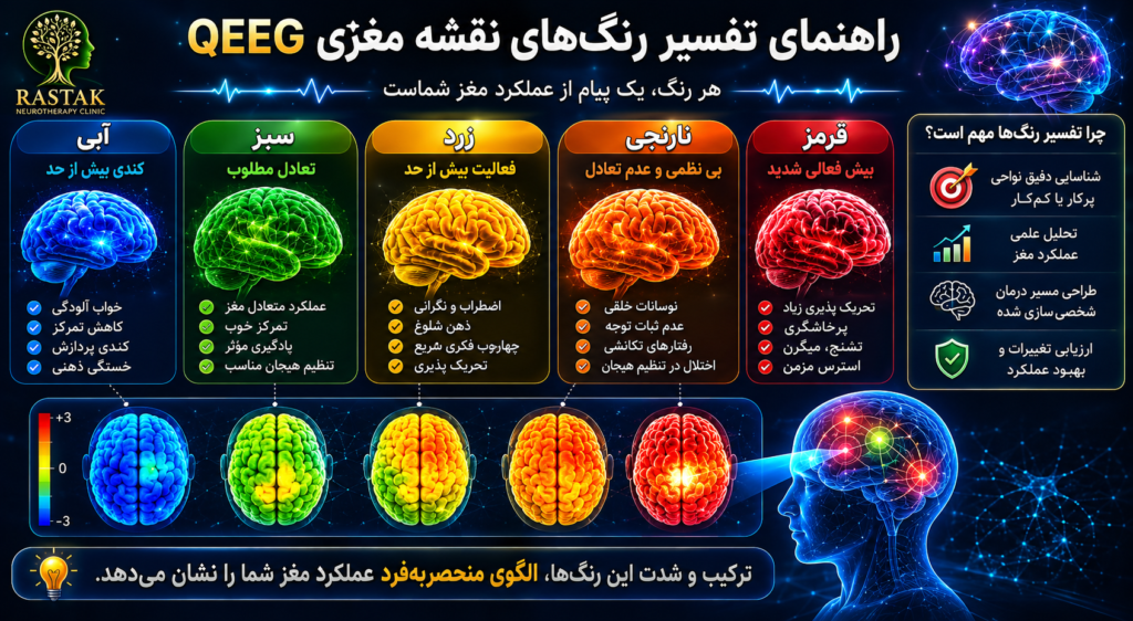 راهنمای تفسیر رنگ های نقشه مغزی QEEG شامل رنگ های آبی، سبز، زرد، نارنجی و قرمز برای تحلیل فعالیت نواحی مختلف مغز