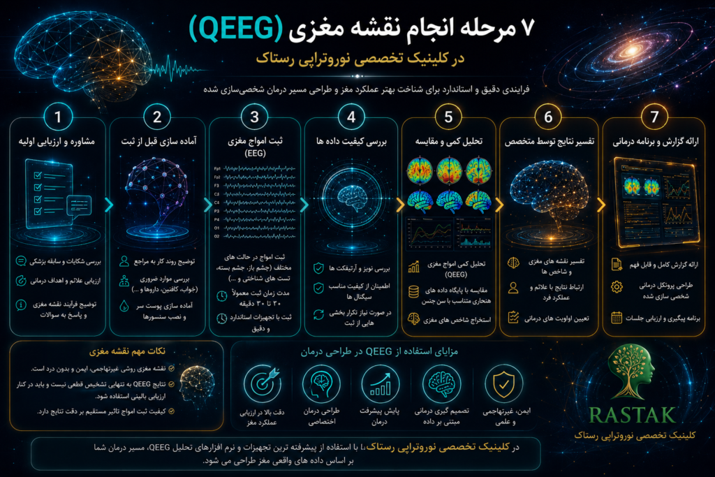 اینفوگرافیک هفت مرحله انجام نقشه مغزی QEEG شامل ارزیابی اولیه، ثبت امواج مغزی، تحلیل داده ها، تفسیر نتایج و طراحی مسیر درمان