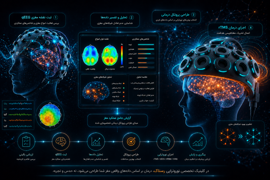 نقشه مغزی qEEG و طراحی برنامه rTMS در کلینیک تخصصی نوروتراپی رستاک
