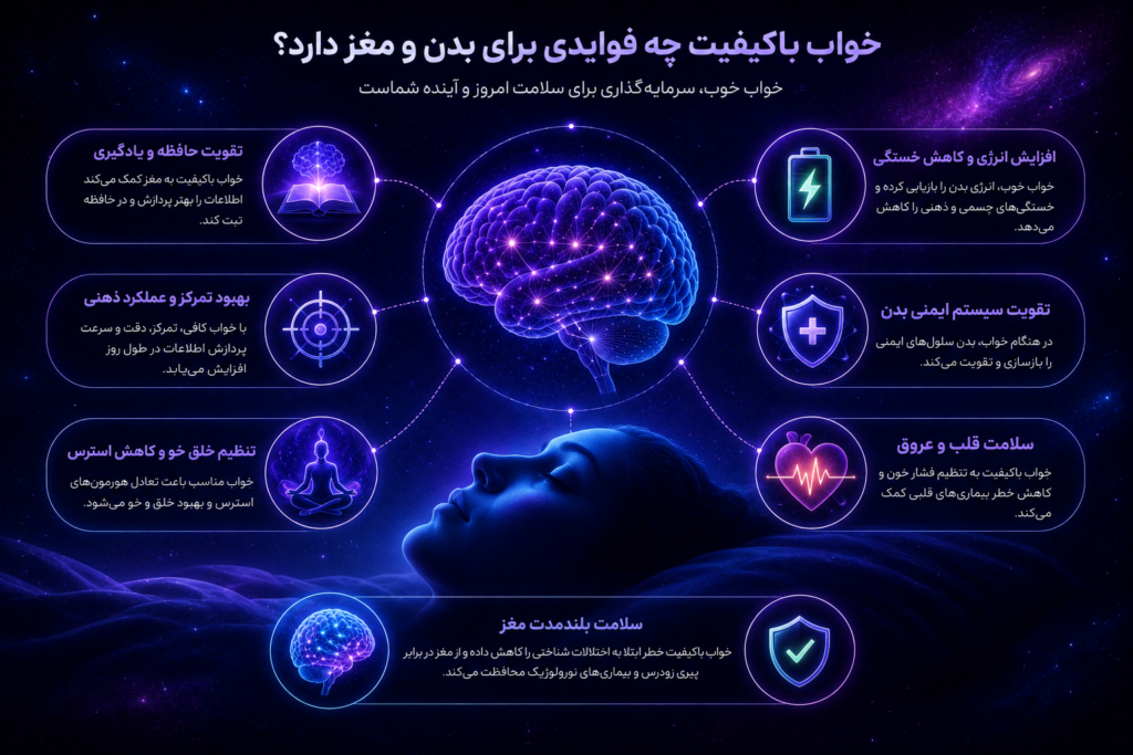 تصویر انتزاعی نقشه مغزی qEEG در فضای کهکشانی با نمایش ارتباط عملکرد مغز، کیفیت خواب، تمرکز، حافظه و انرژی ذهنی