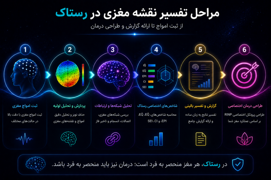 اینفوگرافیک اختصاصی کلینیک تخصصی نوروتراپی رستاک که فرآیند کامل تفسیر نقشه مغزی QEEG، تحلیل ارتباطات مغزی، شاخص های اختصاصی رستاک و طراحی پروتکل RINP را نمایش می دهد.