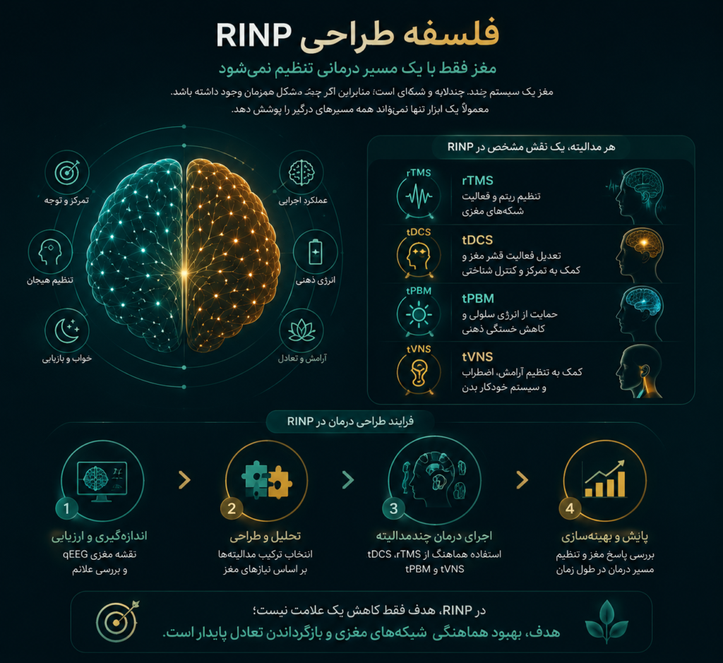 فلسفه طراحی پروتکل RINP و هماهنگی چند مدالیته نوروتراپی در شبکه‌های مغزی