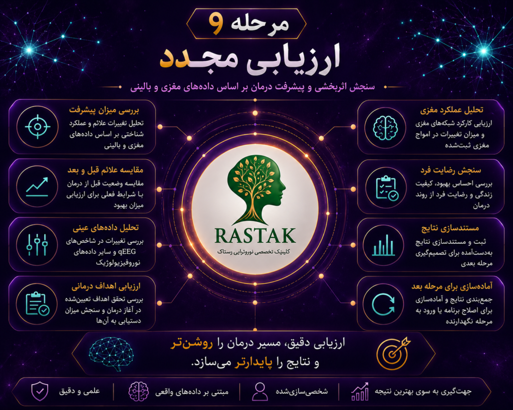 ارزیابی مجدد نتایج