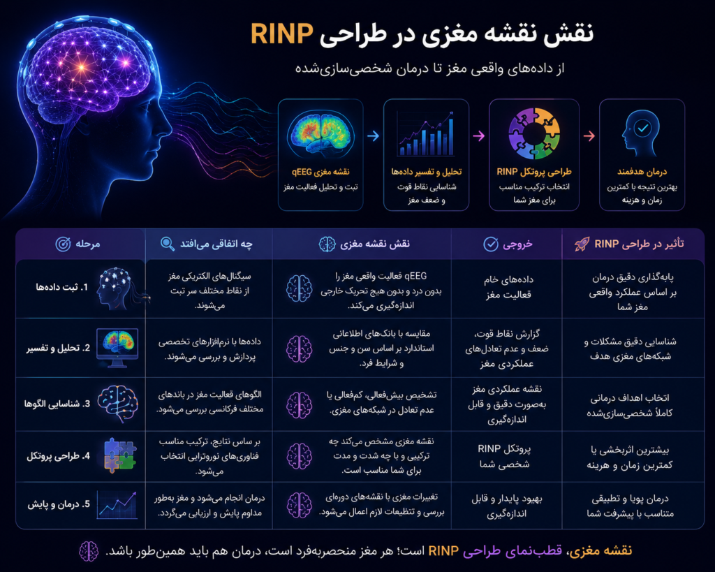 نقش نقشه مغزی qEEG در طراحی پروتکل RINP و انتخاب روش‌های نوروتراپی در کلینیک تخصصی نوروتراپی رستاک
