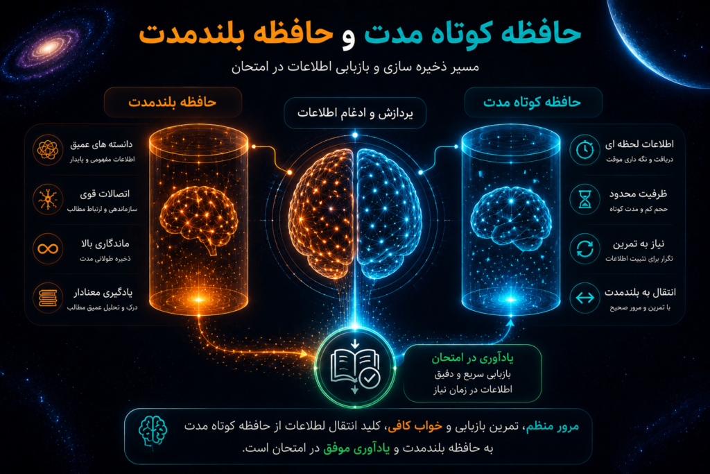 اینفوگرافیک حافظه کوتاه مدت و حافظه بلندمدت در آمادگی امتحان شامل ذخیره سازی اطلاعات، مرور مطالب و بازیابی حافظه در کلینیک تخصصی نوروتراپی رستاک