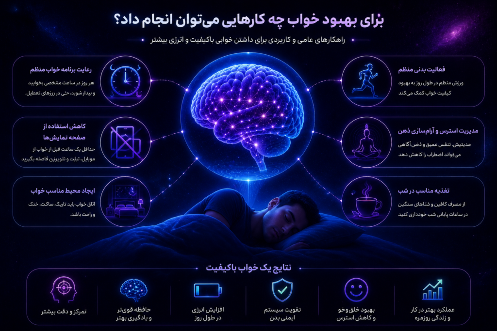 تصویر انتزاعی مغز در فضای کهکشانی با نمایش روش‌های بهبود کیفیت خواب شامل برنامه خواب منظم، کاهش استفاده از صفحه‌نمایش، محیط مناسب، فعالیت بدنی، تغذیه شب و مدیریت استرس