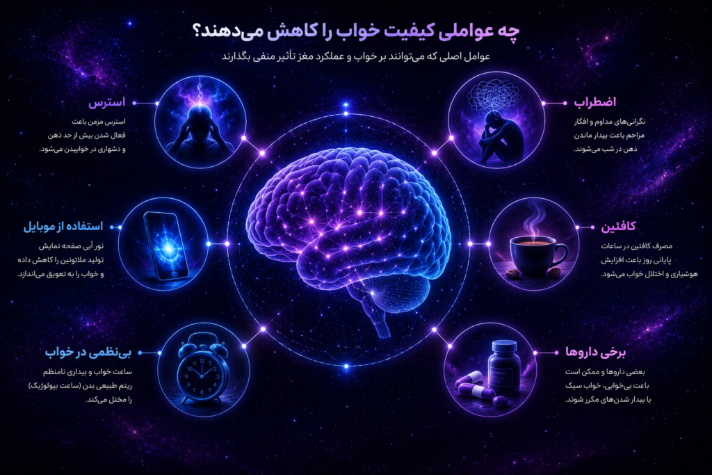 تصویر انتزاعی مغز در فضای کهکشانی با نمایش عوامل کاهش کیفیت خواب شامل استرس، اضطراب، استفاده از تلفن همراه، مصرف کافئین، بی‌نظمی خواب و برخی داروها