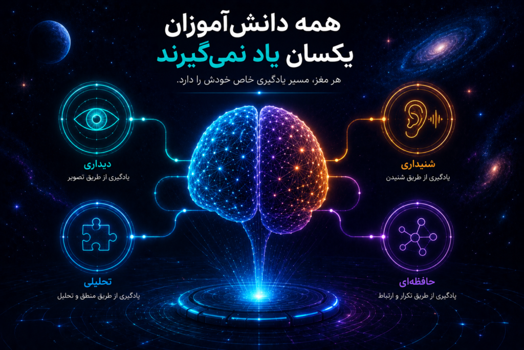 تصویر مفهومی تفاوت سبک های یادگیری بر پایه عملکرد مغز شامل یادگیری دیداری، شنیداری، تحلیلی و حافظه ای در کلینیک تخصصی نوروتراپی رستاک