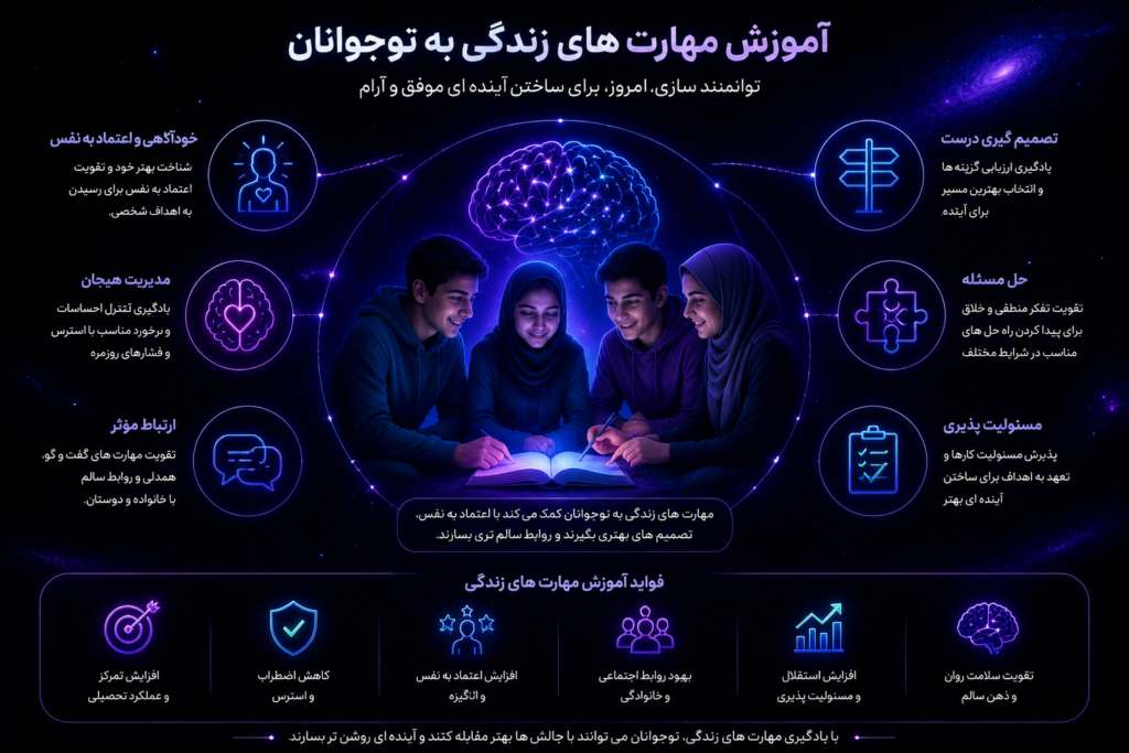 تصویر انتزاعی آموزش مهارت های زندگی به نوجوانان شامل خودآگاهی، مدیریت هیجان، حل مسئله، تصمیم گیری، مسئولیت پذیری و ارتباط موثر در فضای کهکشانی با تم کلینیک تخصصی نوروتراپی رستاک